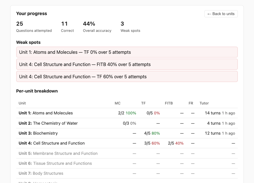 Your progress view with overall accuracy, three weak-spot rows highlighted in pink, and a per-unit breakdown table showing MC, TF, FITB, FR, and Tutor activity per unit.