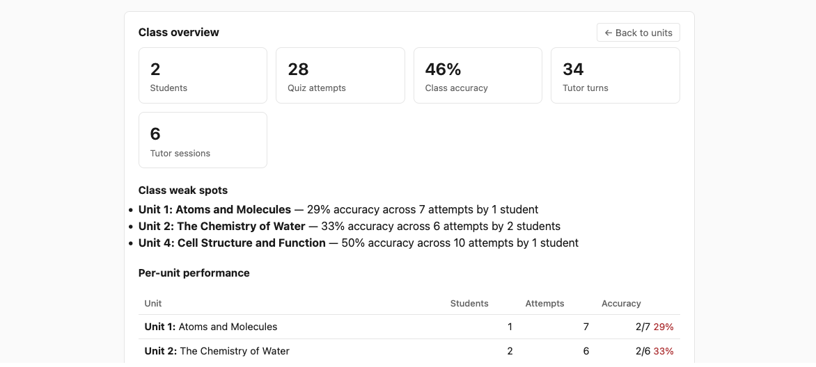 The top of the instructor dashboard: class total cards (students, quiz attempts, class accuracy, tutor turns, tutor sessions), three class weak-spot rows, and the beginning of the per-unit performance table.